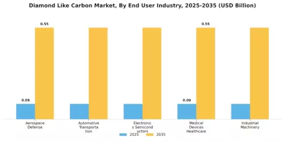 Diamond Like Carbon Market Segment Image 3