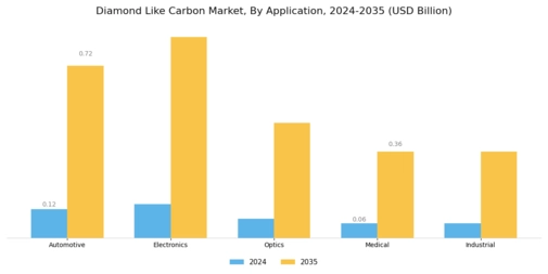 Diamond Like Carbon Market Segment Image 0