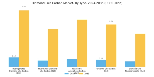 Diamond Like Carbon Market Segment Image 1