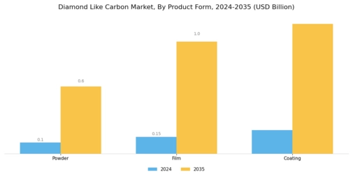 Diamond Like Carbon Market Segment Image 2
