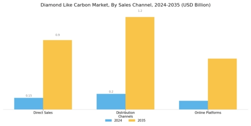 Diamond Like Carbon Market Segment Image 4
