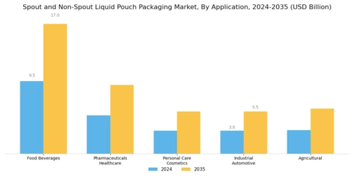 Spout and Non-Spout Liquid Pouch Packaging Market Segment Image 0