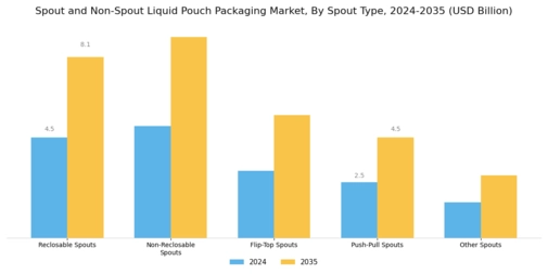 Spout and Non-Spout Liquid Pouch Packaging Market Segment Image 1