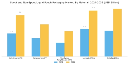 Spout and Non-Spout Liquid Pouch Packaging Market Segment Image 2