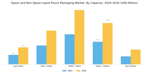 Spout and Non-Spout Liquid Pouch Packaging Market Segment Image 3