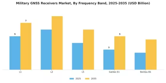 Military GNSS Receivers Market Segment Image 0