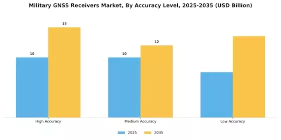 Military GNSS Receivers Market Segment Image 2