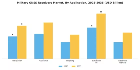 Military GNSS Receivers Market Segment Image 3