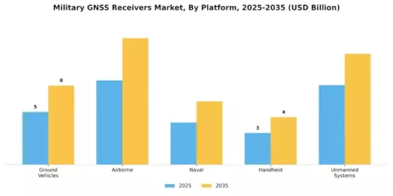 Military GNSS Receivers Market Segment Image 4