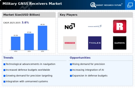 Military GNSS Receivers Market Infographic