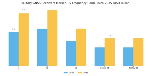 Military GNSS Receivers Market Segment Image 0