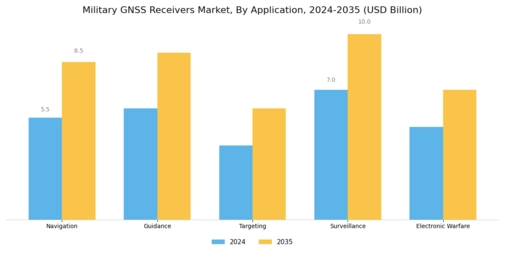 Military GNSS Receivers Market Segment Image 3