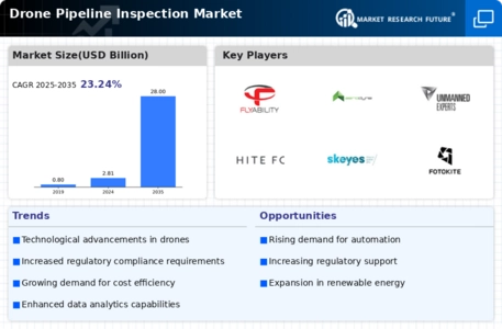 Drone Pipeline Inspection Market Infographic