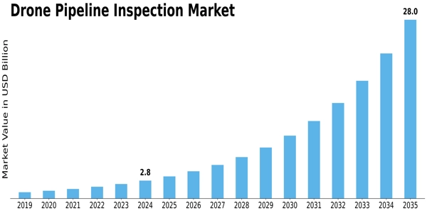 Drone Pipeline Inspection Market Size