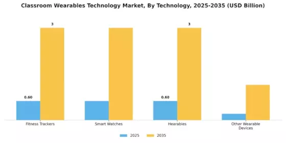 Classroom Wearables Technology Market Segment Image 0