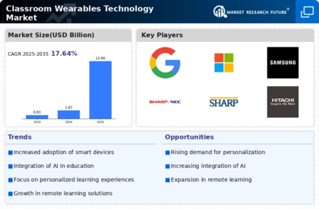 Classroom Wearables Technology Market Infographic