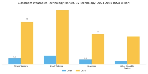 Classroom Wearables Technology Market Segment Image 0