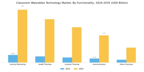 Classroom Wearables Technology Market Segment Image 2