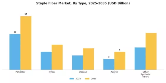 Staple Fiber Market Segment Image 0