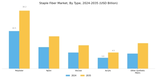 Staple Fiber Market Segment Image 0