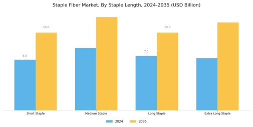 Staple Fiber Market Segment Image 3