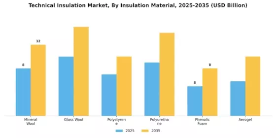 Technical Insulation Market Segment Image 0