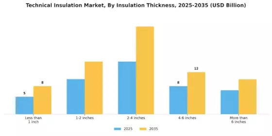 Technical Insulation Market Segment Image 1