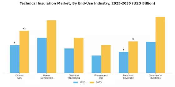 Technical Insulation Market Segment Image 3