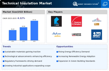 Technical Insulation Market Infographic