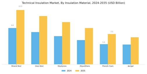 Technical Insulation Market Segment Image 0