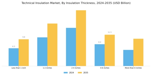Technical Insulation Market Segment Image 1