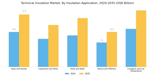 Technical Insulation Market Segment Image 2