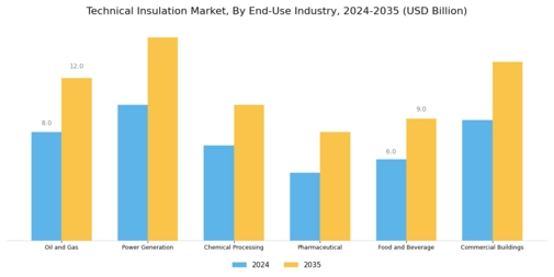 Technical Insulation Market Segment Image 3