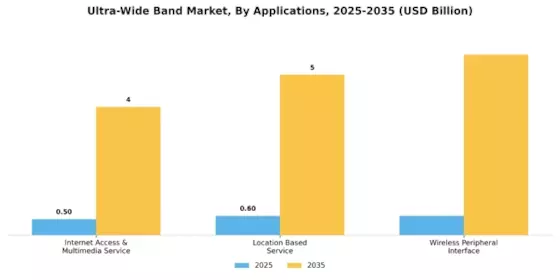 Ultra WideBand Market Segment Image 0