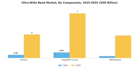 Ultra WideBand Market Segment Image 1