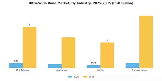 Ultra WideBand Market Segment Image 2