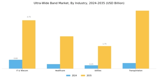 Ultra WideBand Market Segment Image 0