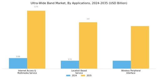 Ultra WideBand Market Segment Image 1