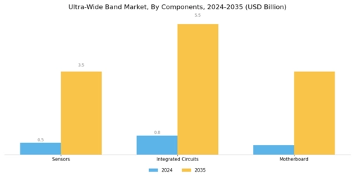 Ultra WideBand Market Segment Image 2