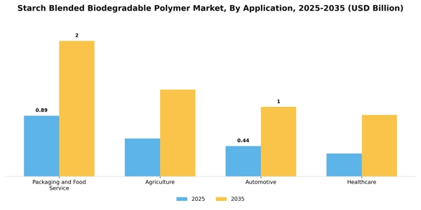 Starch Blended Biodegradable Polymer Market Segment Image 0