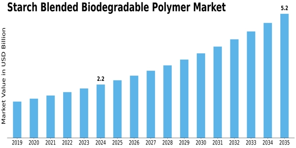 Starch Blended Biodegradable Polymer Market Size