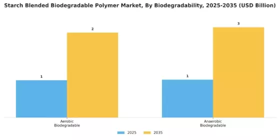 Starch Blended Biodegradable Polymer Market Segment Image 2