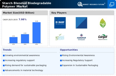 Starch Blended Biodegradable Polymer Market Infographic