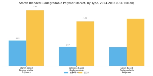 Starch Blended Biodegradable Polymer Market Segment Image 0