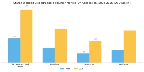 Starch Blended Biodegradable Polymer Market Segment Image 1
