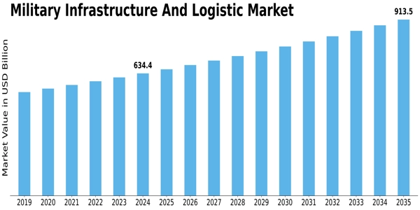 Military Infrastructure Logistic Market Size