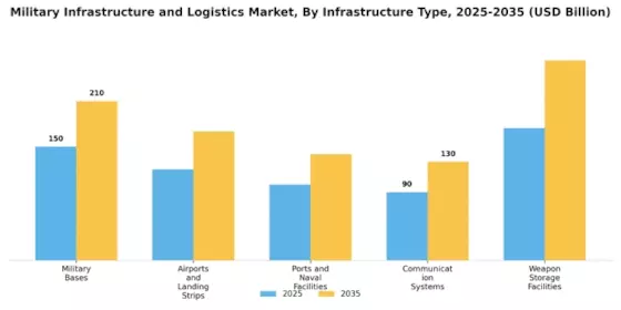 Military Infrastructure Logistic Market Segment Image 0