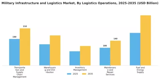 Military Infrastructure Logistic Market Segment Image 1