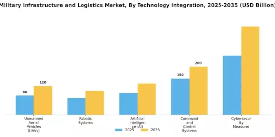 Military Infrastructure Logistic Market Segment Image 2