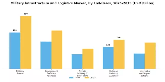 Military Infrastructure Logistic Market Segment Image 3